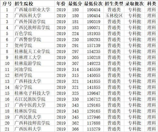广西哪些本科院校设有专科专业 20所大学最低投档线180分