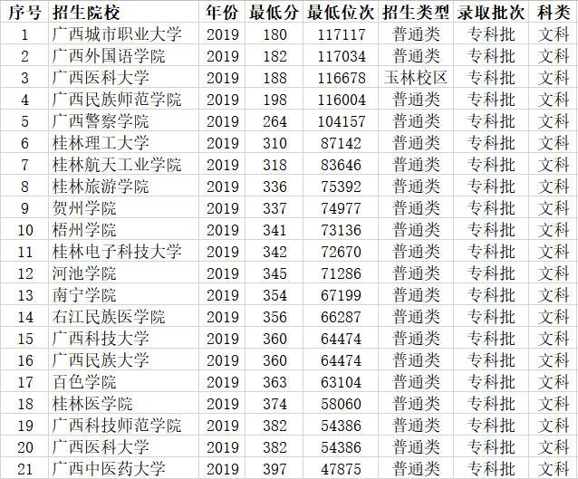 广西哪些本科院校设有专科专业 20所大学最低投档线180分