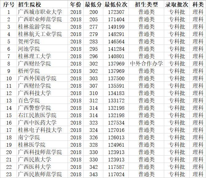 广西哪些本科院校设有专科专业 20所大学最低投档线180分