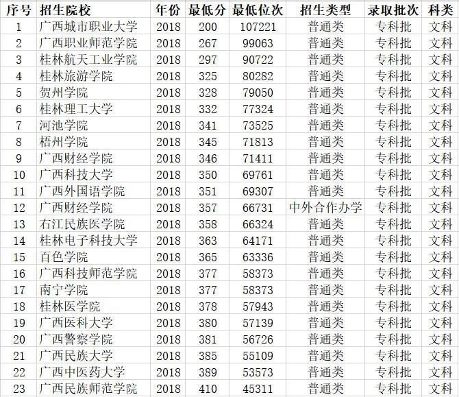 广西哪些本科院校设有专科专业 20所大学最低投档线180分