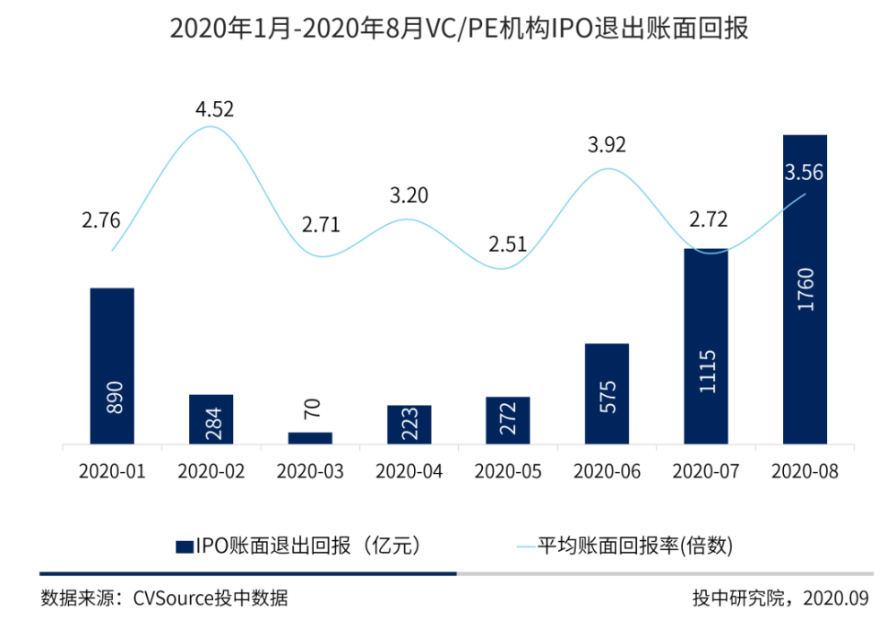 A股ipo数量创新高idg资本战绩夺魁 腾讯新闻