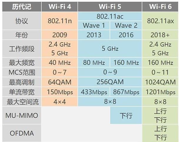路由器选择WiFi5还是WiFi6？一文看懂家用路由器该如何选