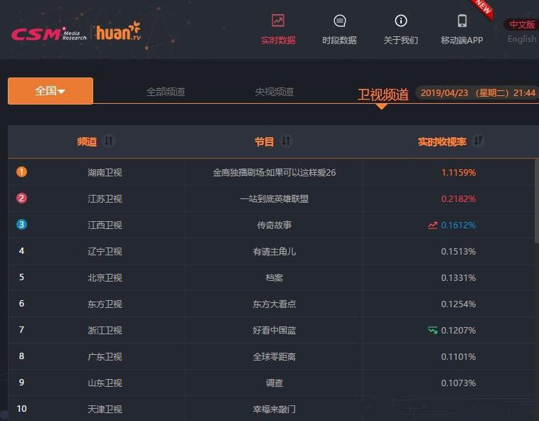 亲爱的自己|《亲爱的自己》收视率持续下滑，刘诗诗也无法挽救芒果台了吗？