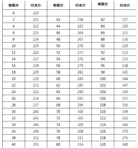 2020年护考标准分这样算!