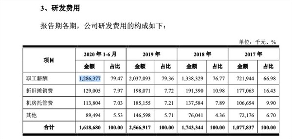 京东数科招股书，研发人员平均薪酬达到5.1万元