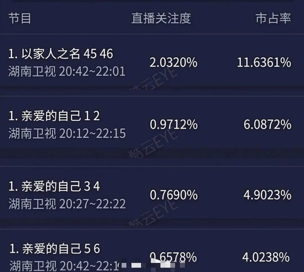 亲爱的自己|《亲爱的自己》热度口碑双扑街，朱一龙刘诗诗粉丝互相“甩锅”
