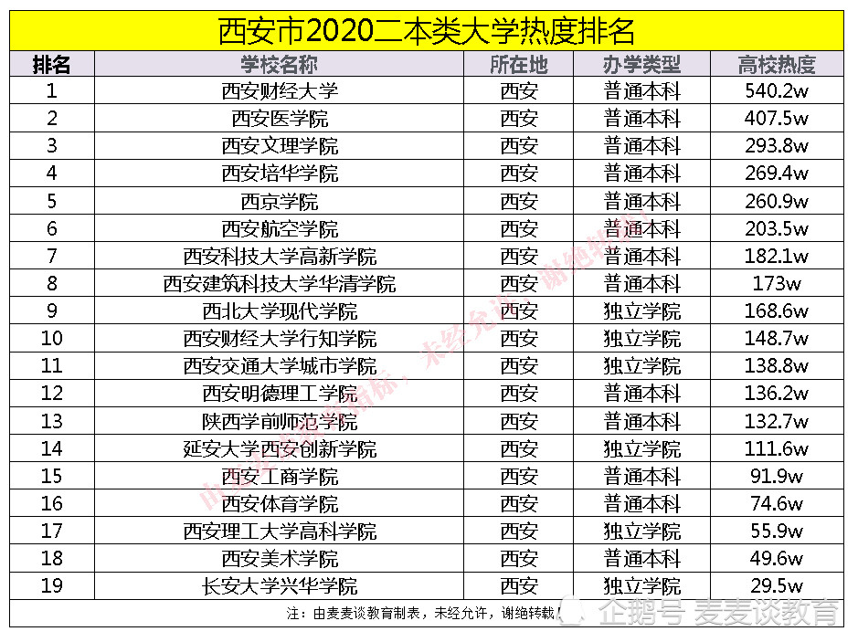 西安技校排名榜2020_2020年全国房价排行榜