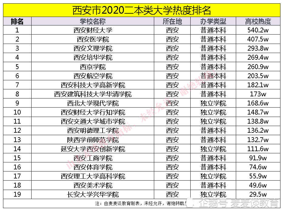 西安二本大学理排名_2019-2020陕西二本大学排名及分数线(理科+文科)