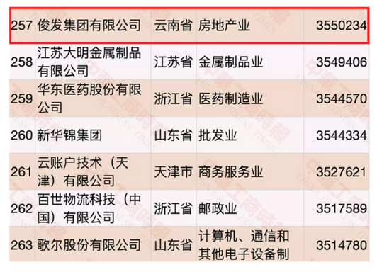俊发集团登榜中国民营企业，位列第257