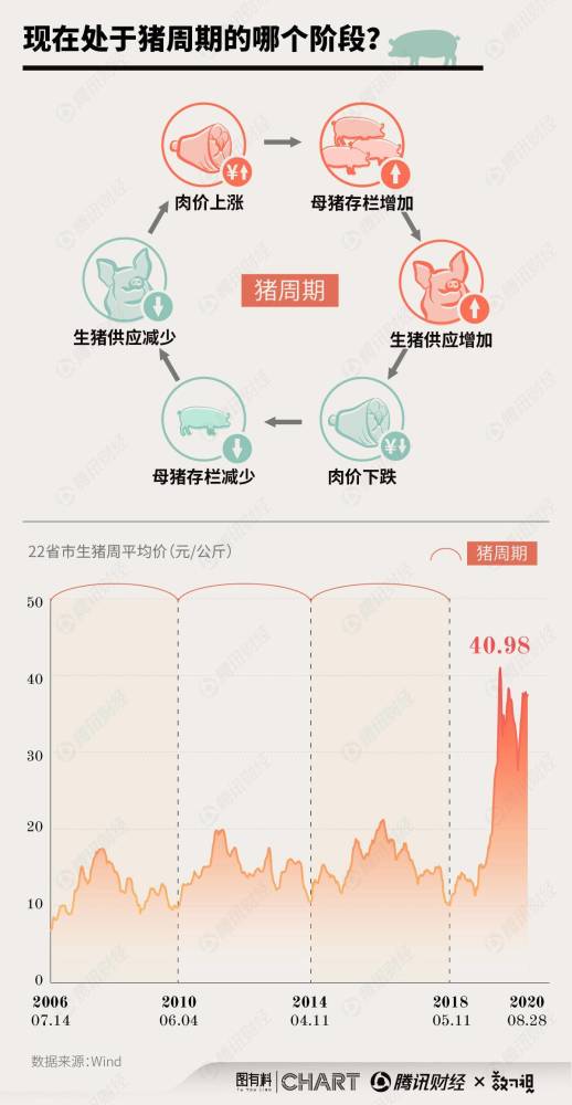 猪肉4元时代还能重现吗？