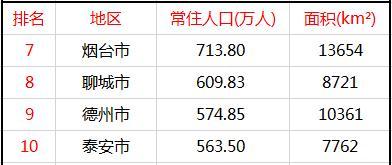 山东16市常住人口 青岛、潍坊、济南、济宁奔千万