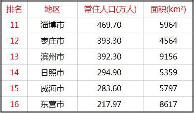 山东16市常住人口 青岛、潍坊、济南、济宁奔千万