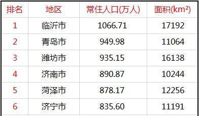 山东16市常住人口 青岛、潍坊、济南、济宁奔千万