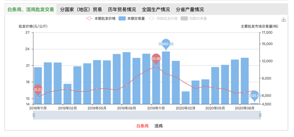 鸡价持续下跌！相关上市公司股价也降了！