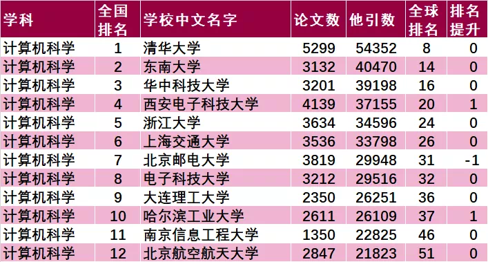 71所计算机科学进入最新esi世界前1 的高校 燕山大学上榜 腾讯新闻