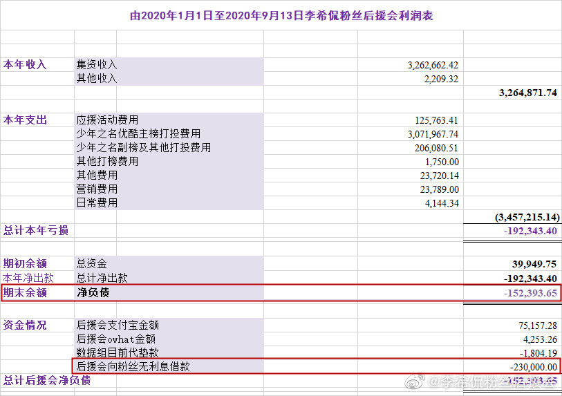李希侃|22岁男团成员“贷款出道”，粉丝垫付23万送上C位，被嘲仍是素人