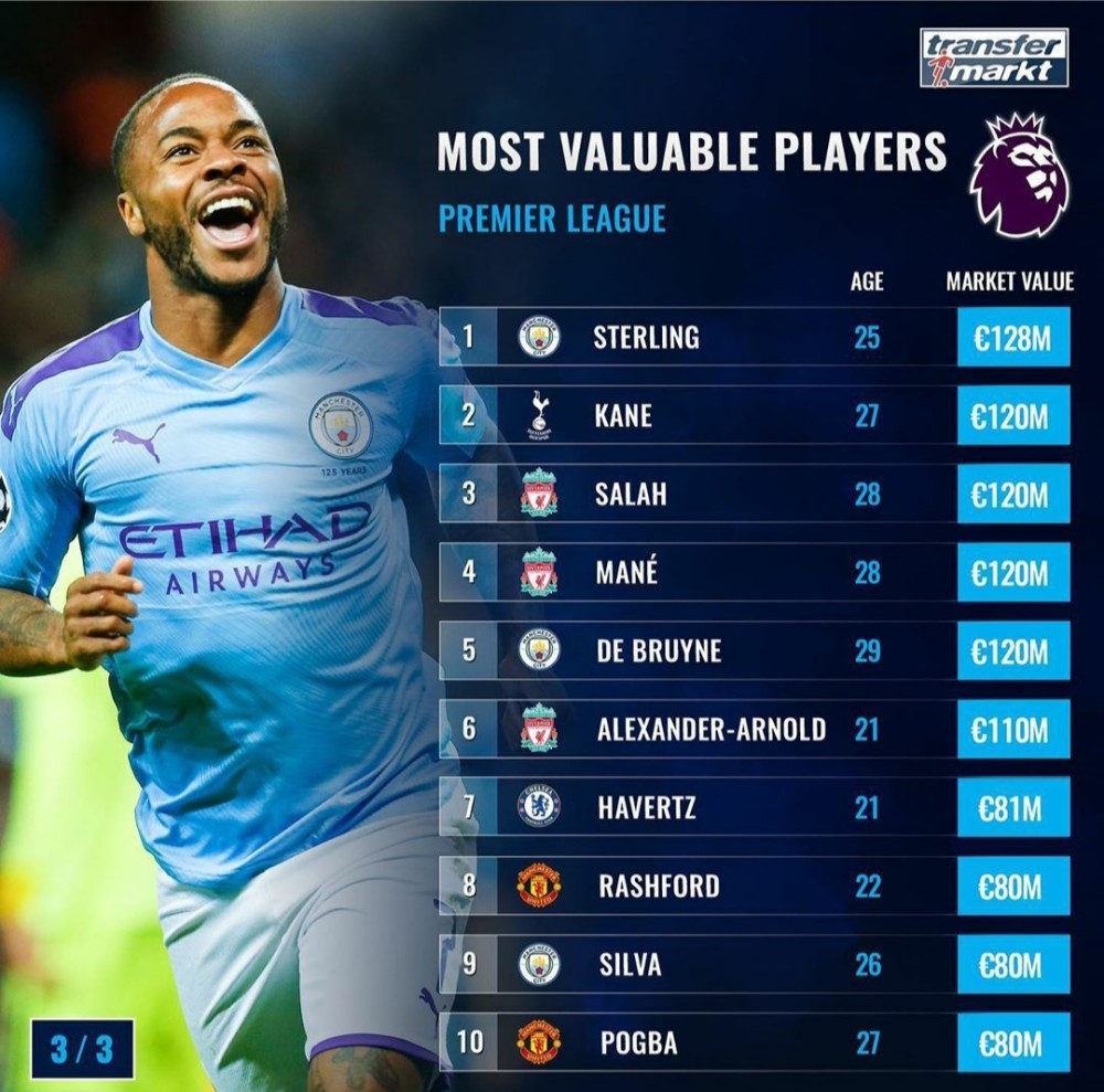 博格巴2020身价排名_中场球员身价排行:博格巴、坎特1亿欧领衔,德容第三