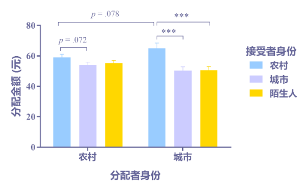儿童|研究发现社会阶层影响儿童亲社会行为