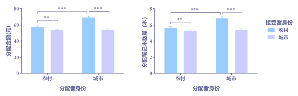 儿童|研究发现社会阶层影响儿童亲社会行为