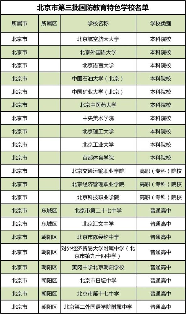 国防教育|第三批国防教育特色学校名单出炉！北京134所学校上榜，有你的学校吗