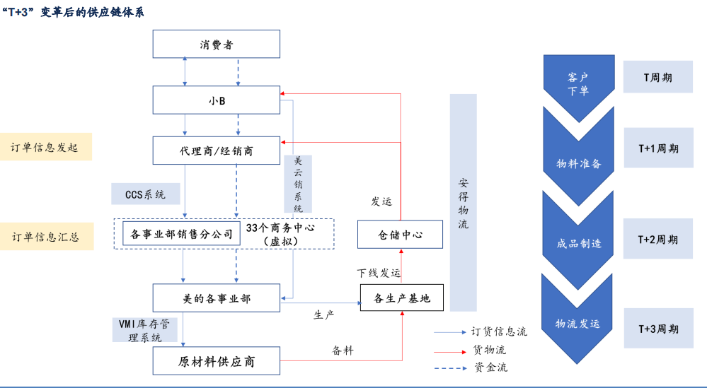 格力供应链组织架构图图片