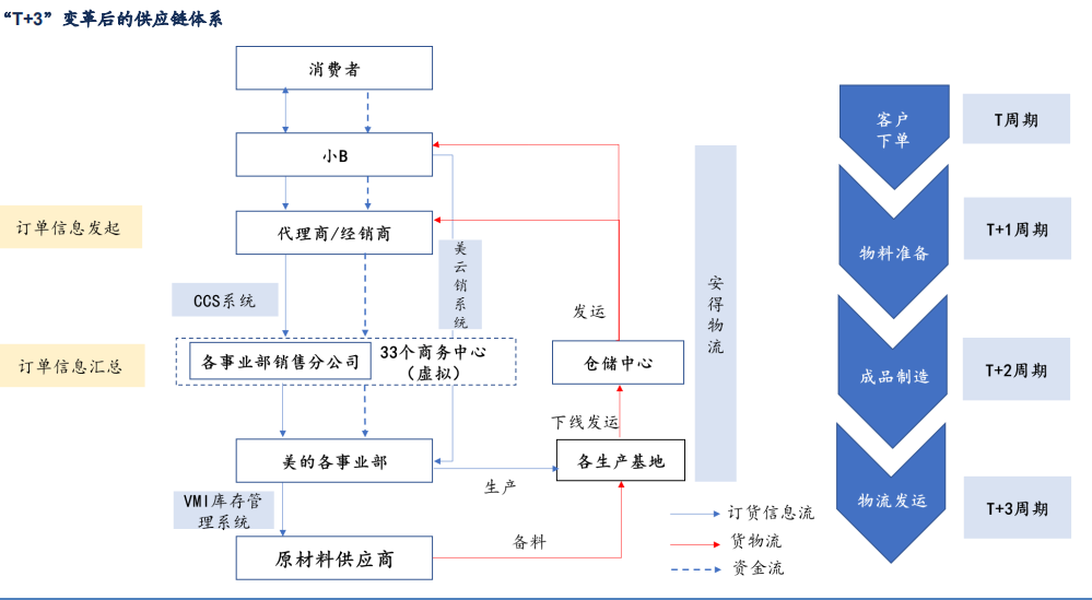 进行原料备货,制造生产及销售发货( 3),从而最小化供应链库存,实现