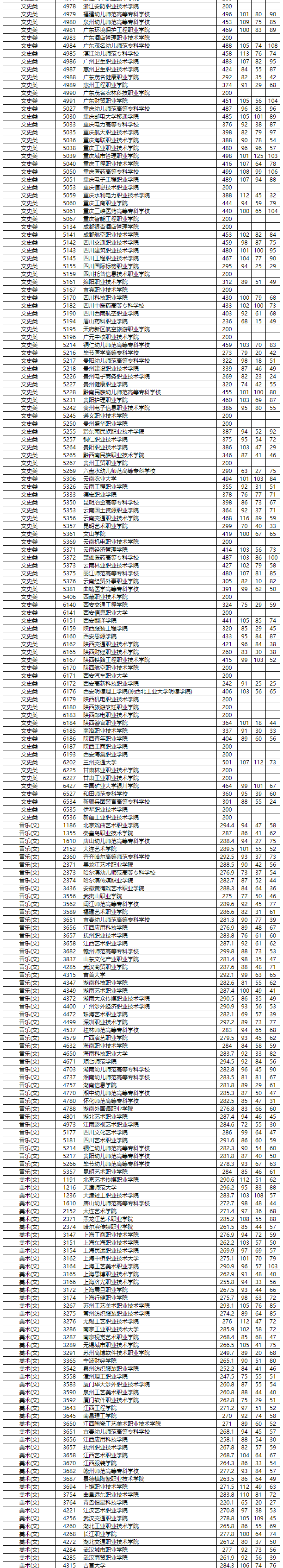 南湖学院2020投档线图片