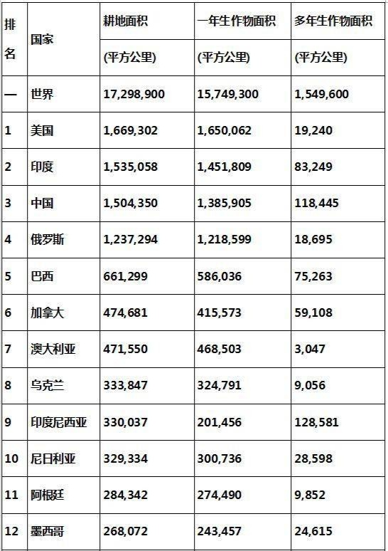 比如下图是目前全球各国耕地面积排名前列的国家.