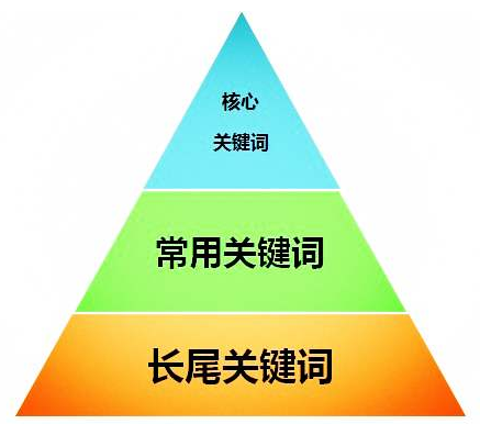 seo标题优化分析范文_seo优化怎么写标题更好呢_seo标题优化分为哪几类
