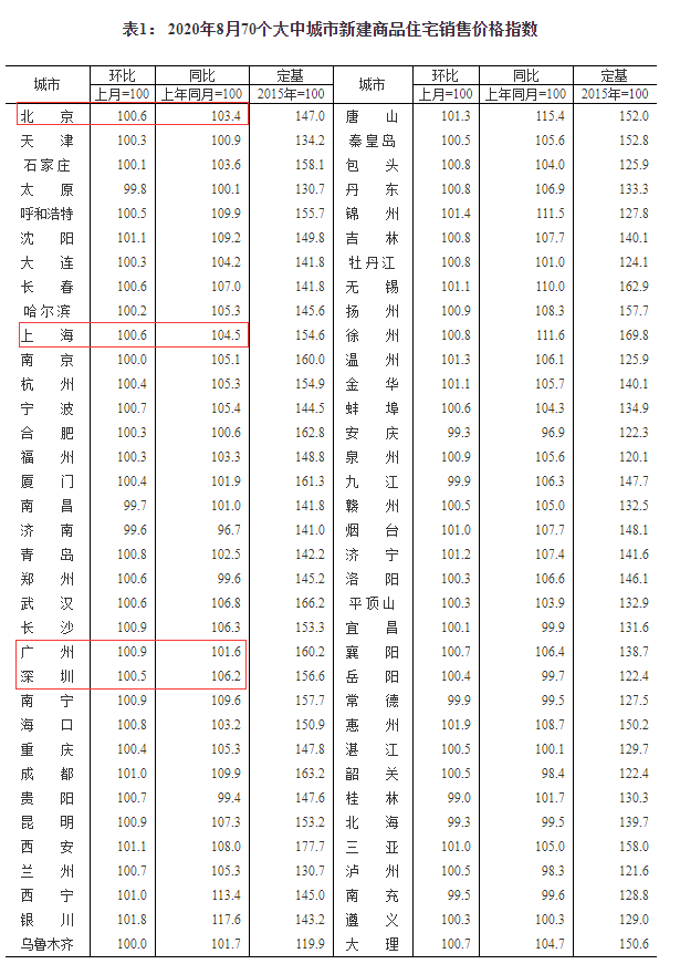 70城房价：二手房涨幅环比增大