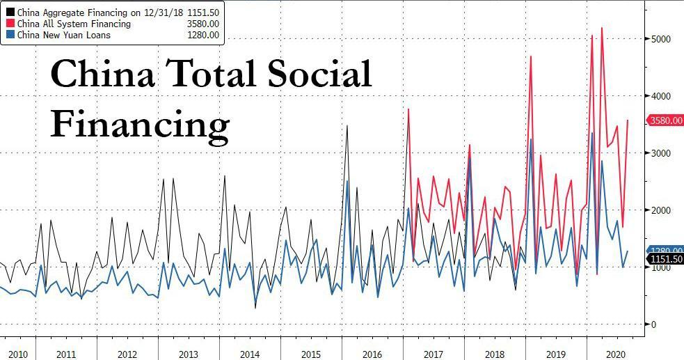 中国每月注入新信贷5000亿美元