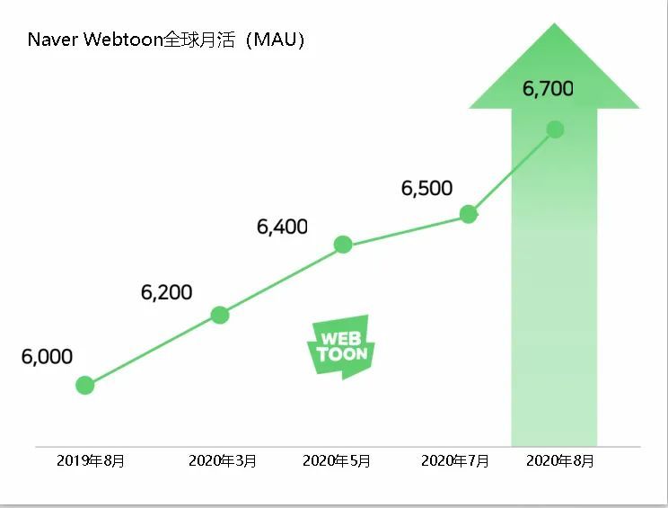 Naver 4年投资8家漫画公司 收购line旗下业务 腾讯新闻