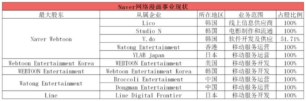 Naver 4年投资8家漫画公司 收购line旗下业务 腾讯新闻