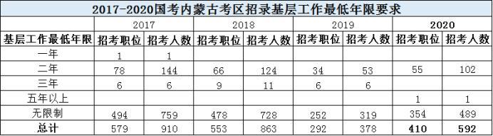 国考：学历门槛放宽至专科