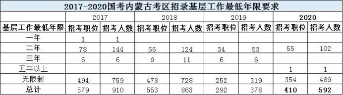 国考：学历门槛放宽至专科