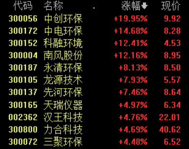 环保板块涨势强，行业估值向上趋势确立？