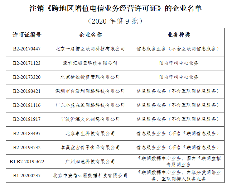 经营许可证|工信部注销10家企业跨地区增值电信业务经营许可证