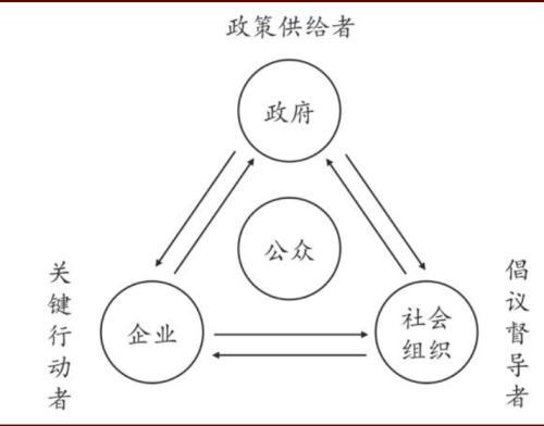 图表:绿色治理的多元治理主体