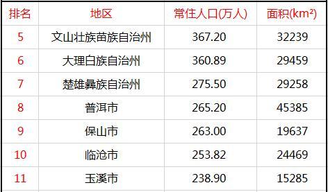 贵州两省的重要门户,是中原文化进入云南的重要通道,常住人口564