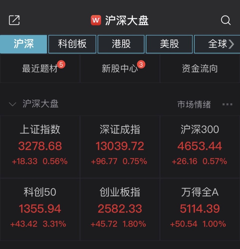 A股高位运行创指半日上涨1.8％