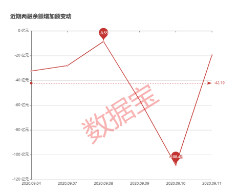 两融余额创近14个月最长连降纪录