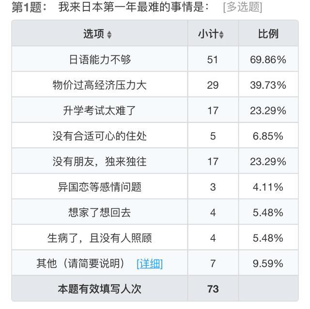 日本留学生活篇 留日第一年 最难的是什么 大学 毕业 学位 日本 教育 留学生 日语