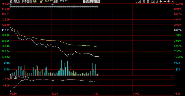 “医药界茅台”放量暴跌！长春高新下跌严重？