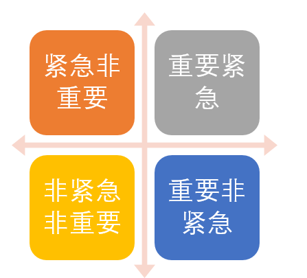 重要紧急四象限法则:以"重要","紧急"程度为两条坐标轴建立四个象限