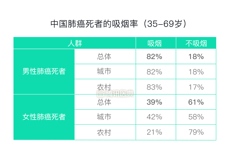 再看所有人群的肺癌死亡率,倒是惊人的一致:无论男女,吸烟者死于肺癌