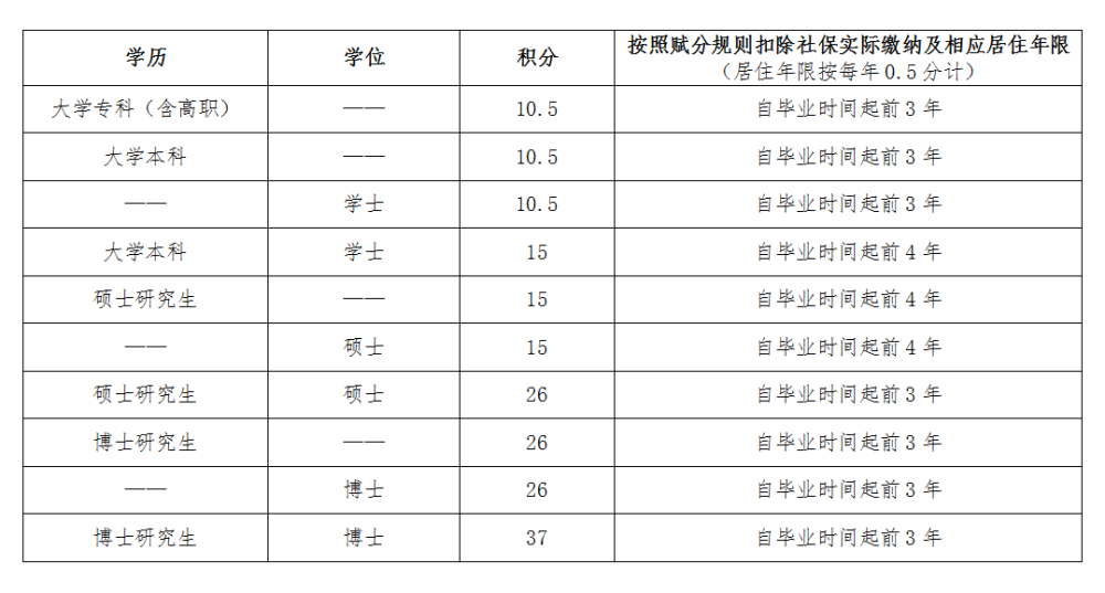 北京|北京积分落户租房没满一年还加分吗？