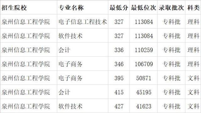 福建哪些本科院校設有專科專業 僅4所院校 附往年錄取分數線