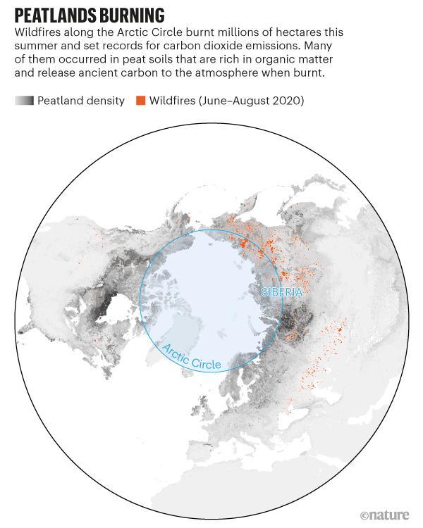 北极圈|北极大火肆虐，已释放244兆吨二氧化碳，会加速地球二次变暖？