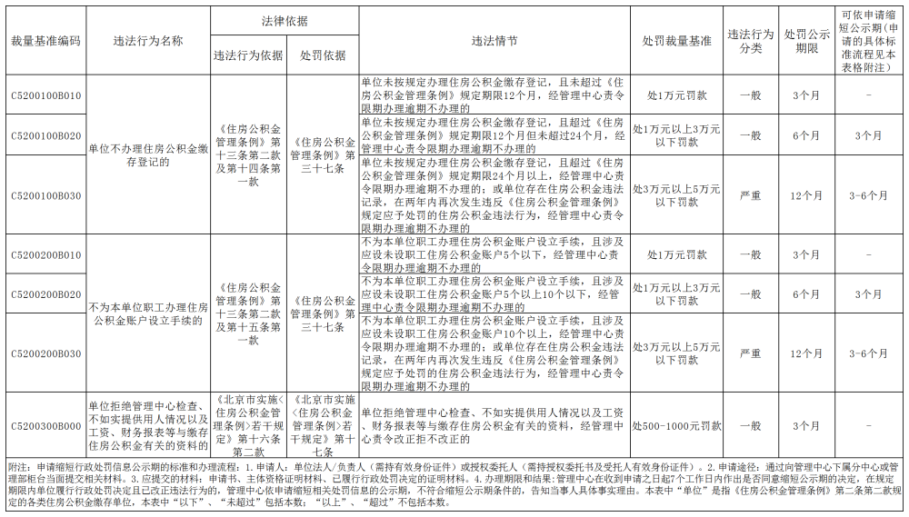 住房公积金管理条例|北京明确：单位不为职工办理公积金，逾期越久罚款越多