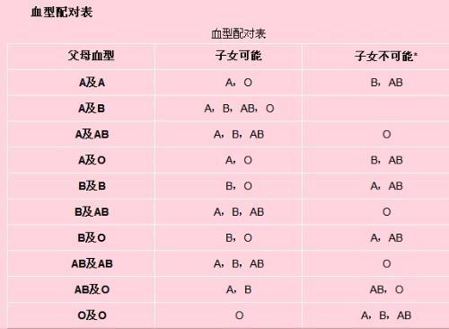 妈妈a型血,爸爸b型血,却生出了o型血的孩子?